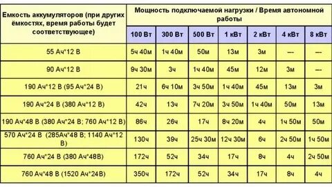 Необходимое время для зарядки аккумулятора