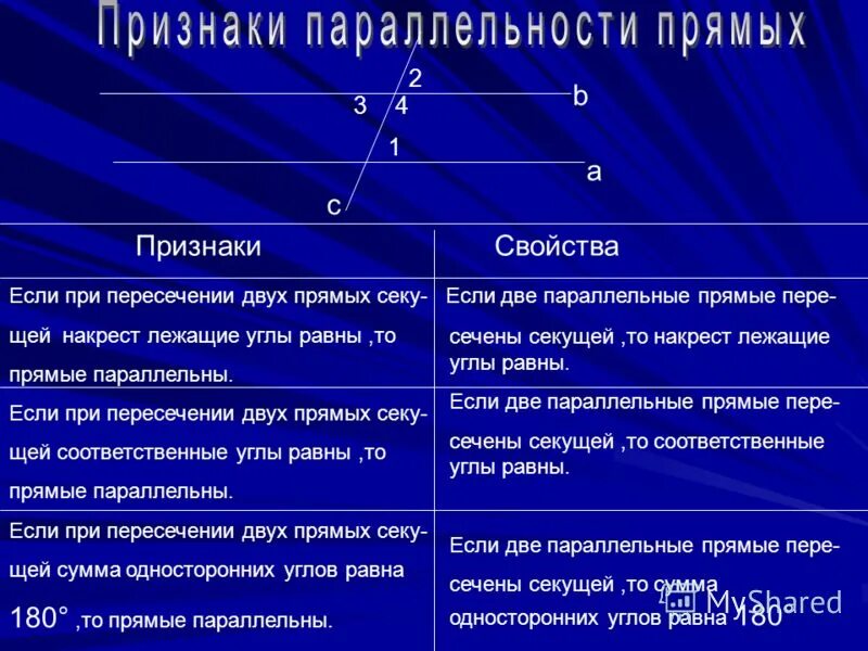 Признаки и свойства параллельных прямых таблица. Признаки и свойства параллельных прямых. Признаки и свойства параллельности прямых. Чем отличается свойство от признака. Основной прямой признак