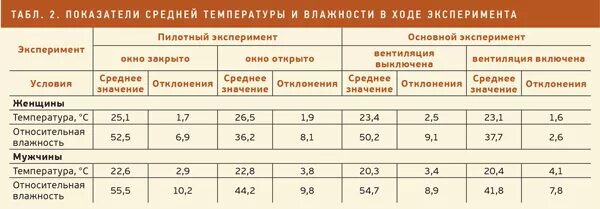 И постоянная комнатная температура. Комфортная температура для сна. Норматив температуры в спальне. Какая температура должна быть при сне. Температура и влажность воздуха в комнате для сна.