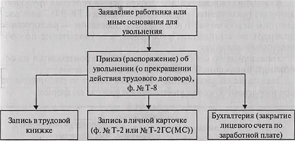 Процедура приема работника на работу. Документооборот при приеме на работу схема. схема оформления увольнения работника. порядок документирования увольнения работника. документирование процесса увольнения.