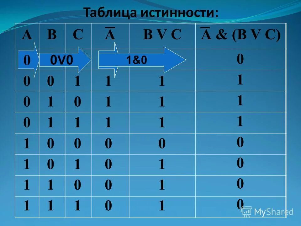 Y x1 x2 x3 таблица истинности. Для какого из указанных значений х. Таблица по информатике. Таблица истинности для 6 переменных. C 1 информатика.