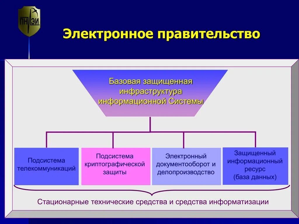 Целями формирования электронного правительства являются. Электронное правительство. Структуры системы электронного правительства.. Электронное правительство в России. Электронное правительство Информатика кратко.