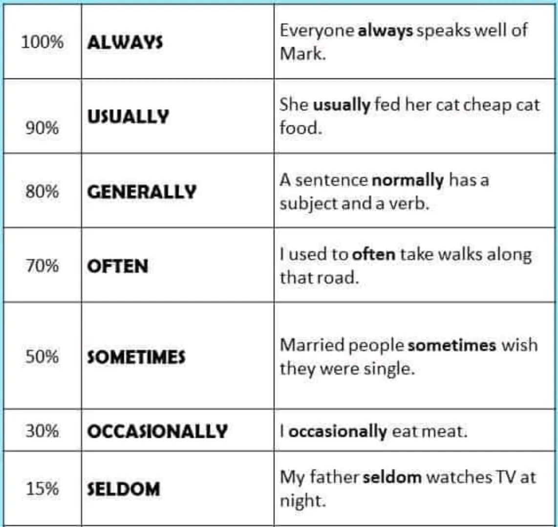 Наречия частотности в present simple. Наречия частоты в английском языке. Adverbs of Frequency наречия частотности. Наречие частотности в английском языке правило.