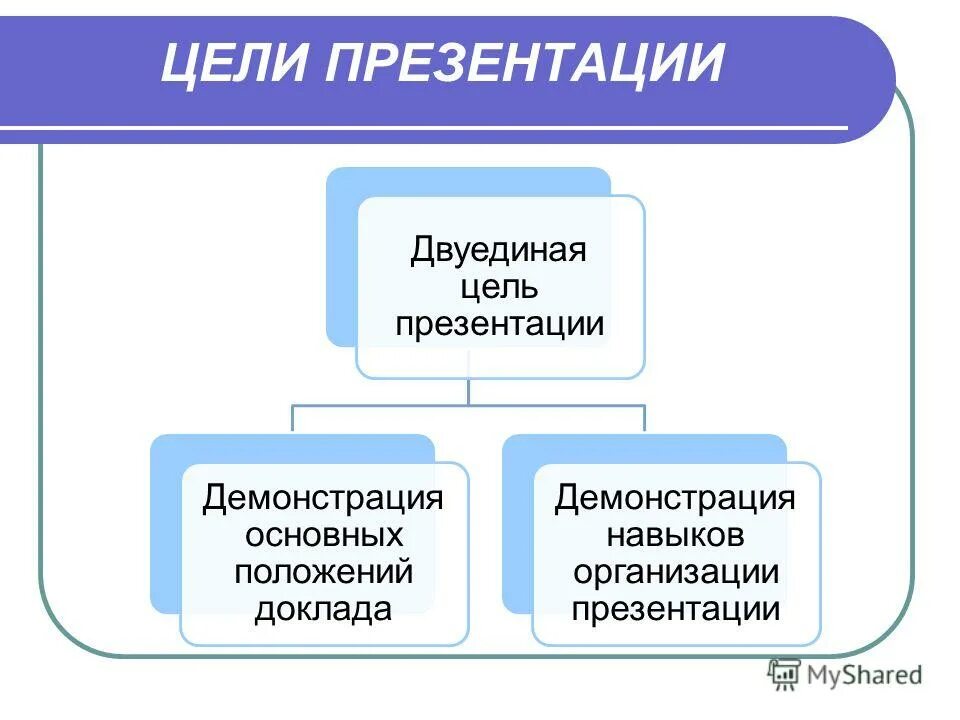 Формирование цели презентации. Цель для презентации. цели создания презентации. основная цель для презентации. цель любой презентации.