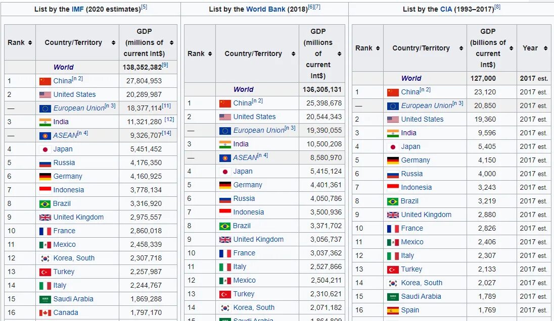 ВВП В мире по странам. Уровень России по ВВП В мире 2020.