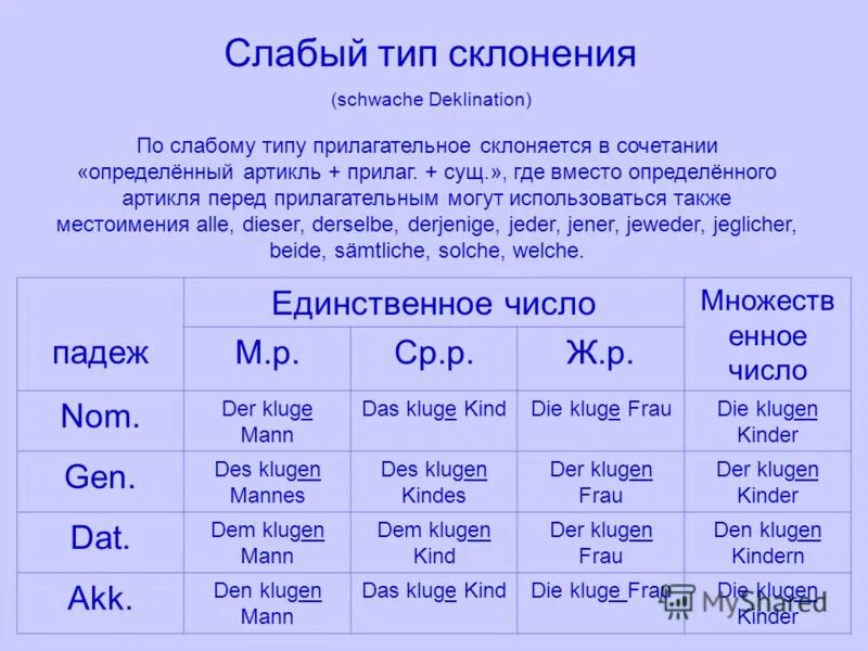 Слабое сильное и смешанное склонение прилагательных в немецком языке. Сводная таблица склонения прилагательных в немецком языке. Склонение прилагательных окончания в немецком. Типы склонения прилагательных в немецком языке таблица. Слабое склонение прилагательных.
