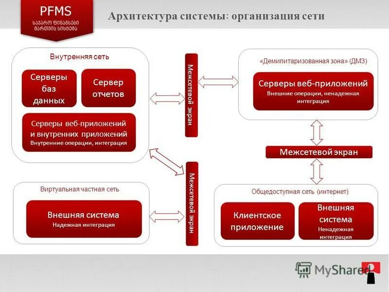 Укажите внутренние операции