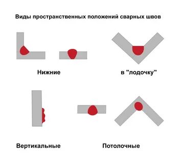 Виды пространственных положений