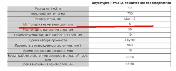 Расход штукатурной. Ротбанд штукатурка расход на 1м2. ротбанд штукатурка гипсовая расход на 1м2. расход ротбанда на 1м2 по штукатурке стен толщина. максимальная толщина шпатлевки стен нормы.