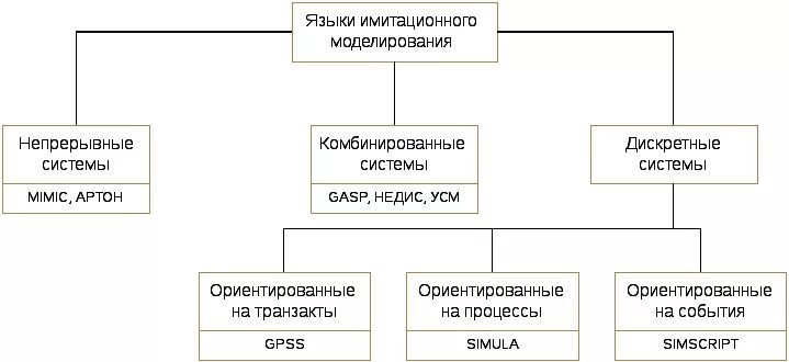 Модели и языки моделирования. Языки имитационного моделирования дискретных систем. классификация языков имитационного моделирования. языки имитационного моделирования непрерывных динамических систем. к языкам имитационного моделирования дискретных систем относятся.