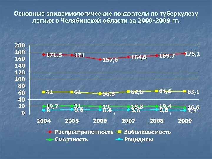 Сколько туберкулеза в россии