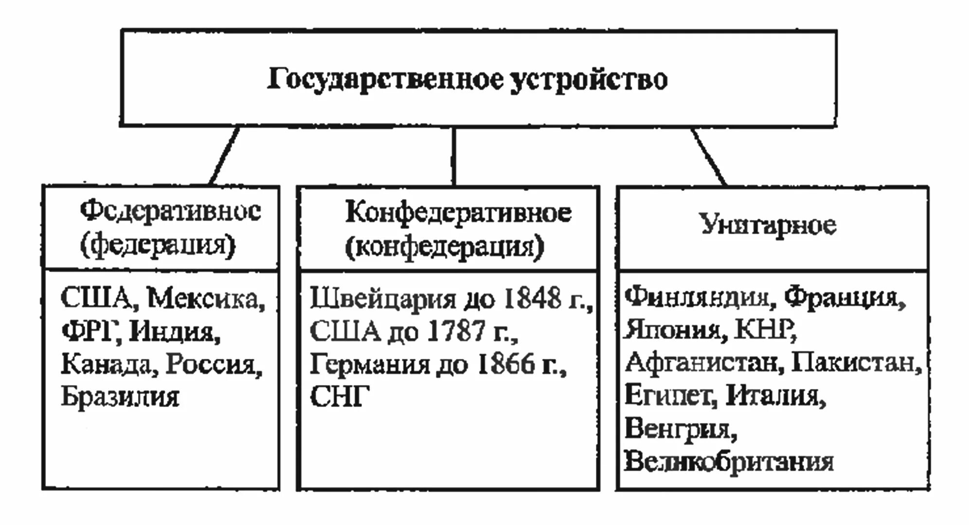 Формы устройства государства таблица. Государственное устройство. Формы государственного устройства. Форма государственного устройства схема. Государственное устройство Финляндии.