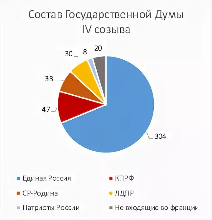 Состав депутатов 1 и 2 государственных дум. Состав госдумы.