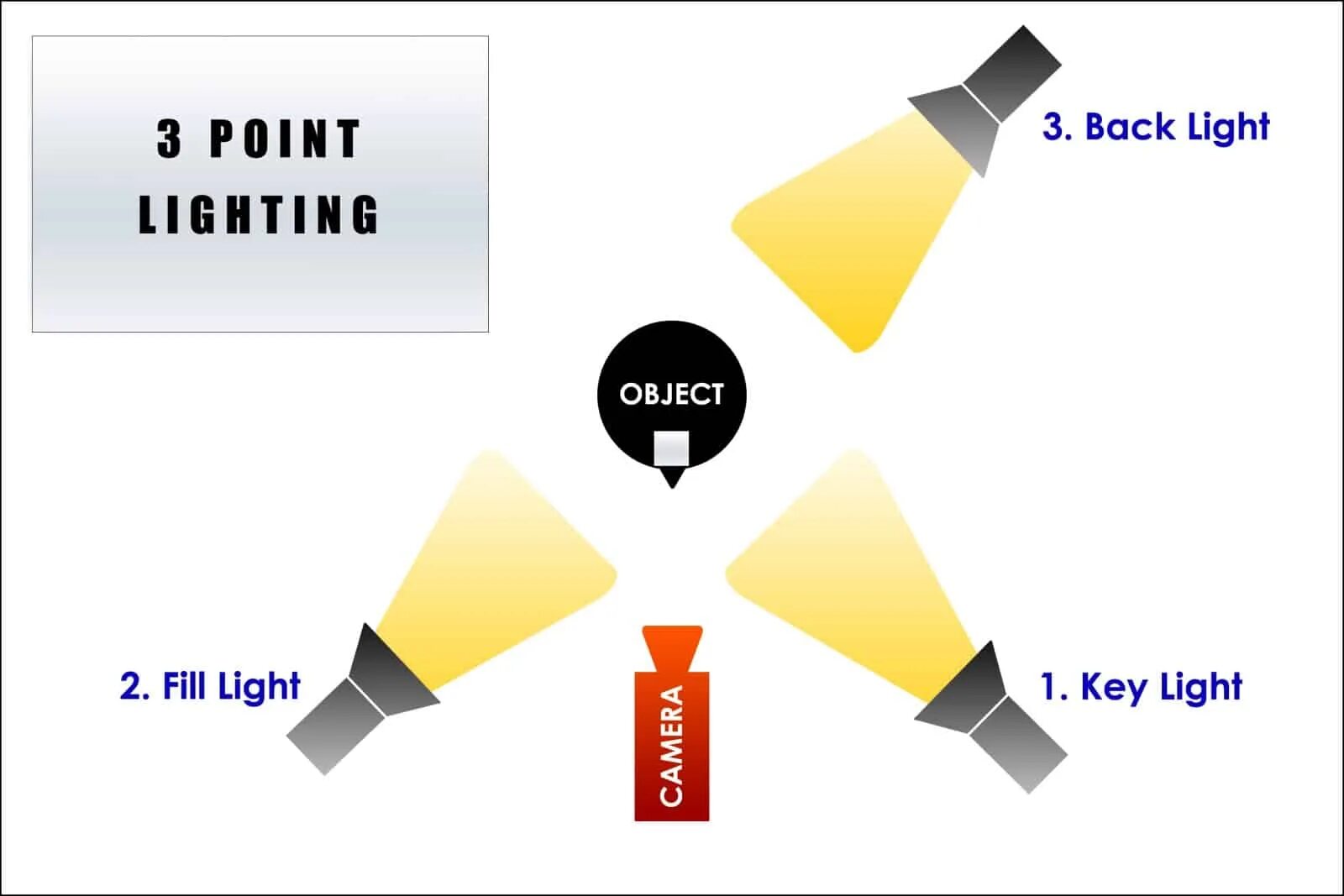 Three lights. 3 Point Lighting. Key Light fill Light. Light tochka. Point of Light молнии.