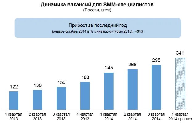 Зарплата СММ специалиста. Статистика СММ специалистов. Smm сколько зарабатывает. Smm специалист зарплата.