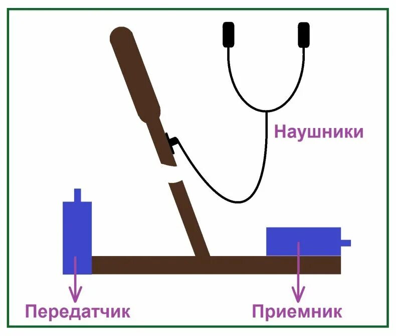 Металлоискатель принцип. Схема металлоискателя прием передача. металлодетектор передача прием схема. схема металлоискателя по принципу передача прием. принцип работы металлоискателя схема.
