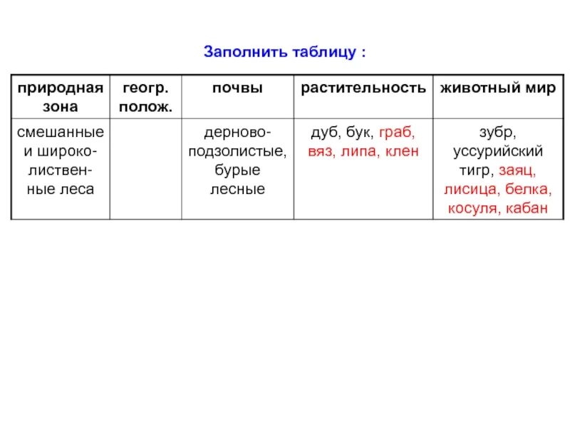 Природные зоны Евразии 7 класс таблица. Таблица по географии 7 класс природные зоны Евразии. Характеристика природных зон Евразии таблица 7. Природные зоны Евразии таблица 7 класс география.