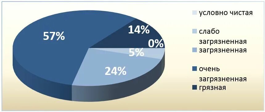 Насколько чистая. Процент загрязнения воды. Загрязнение воды диаграмма. Диаграмма чистой и грязной воды. Загрязнение водоемов статистика.