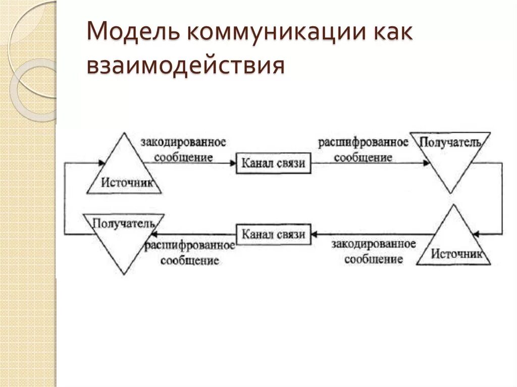 Роль общения и взаимодействия. Модели коммуникации. Схема процесса коммуникации. Схема коммуникативного взаимодействия. Коммуникационная модель.