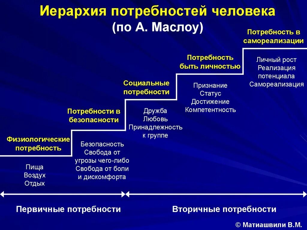 Иерархия. Потребности в философии это. Иерархия это в философии. Иерархия свобод философия. Удовлетворения потребности в свободе