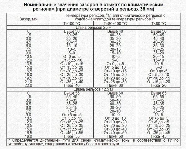 Максимальный зазор в изолирующем стыке. Зазоры в стыках рельсов таблица. Допуски зазоров в стыках рельсов таблица. Таблица нормальных рельсовых зазоров. Зазоры в стыках рельсов при температуре.