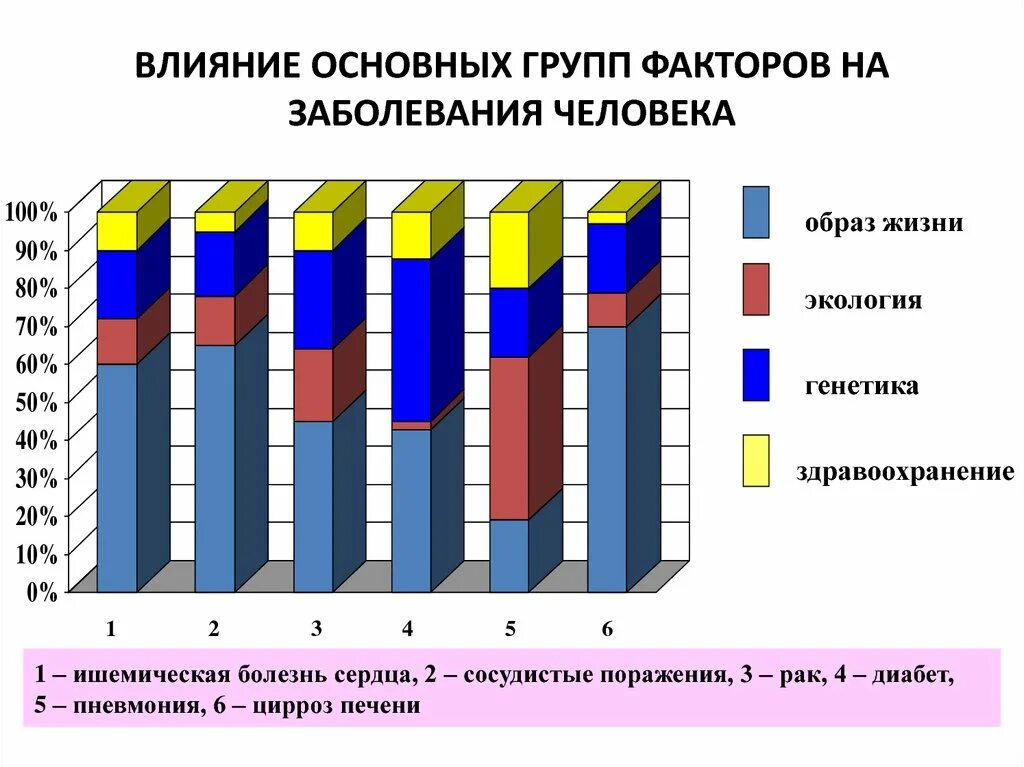 Факторы влияющие на заболеваемость. Факторы влияющие на заболеваемость населения. Факторы влияния. Влияние основных групп факторов на заболевания человека. Основные группы факторов влияющих на