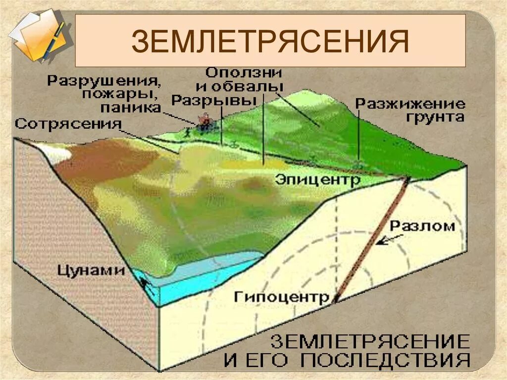 Землетрясение объяснение. Схема процесса землетрясения. Схема возникновения землетрясения. Строение землетрясения. Структура землетрясения.