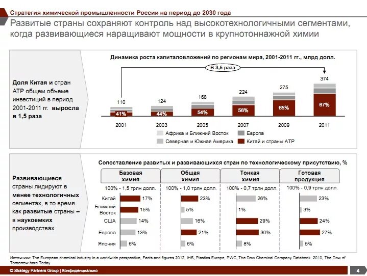 Стратегия развития отрасли до 2020. Стратегия развития химического и нефтехимического комплекса до 2030. Стратегия развития России до 2030. Стратегия развития промышленности. Стратегические отрасли России.