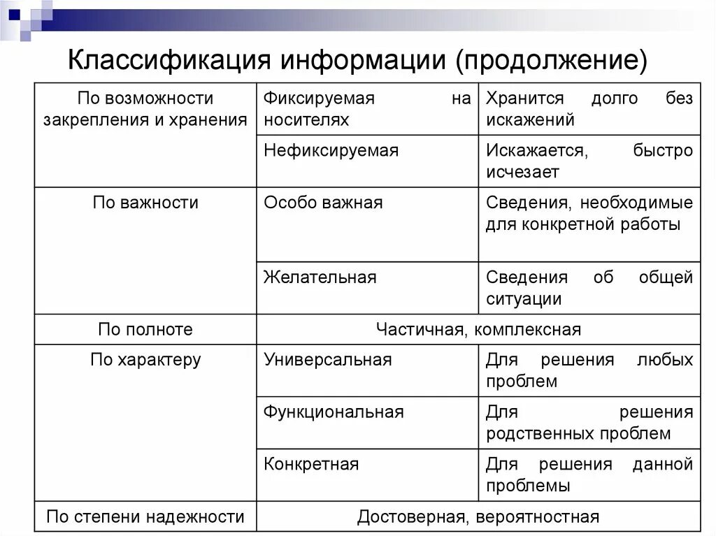 Признаки классификация информации. Классификация информации по степени полноты. Классификация информации схема. Классификация информации таблица. Перечислите классификацию информации.