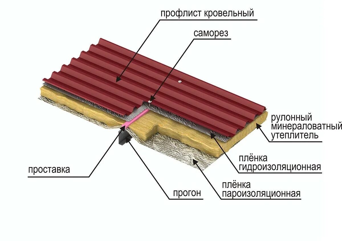 Как сделать теплую крышу