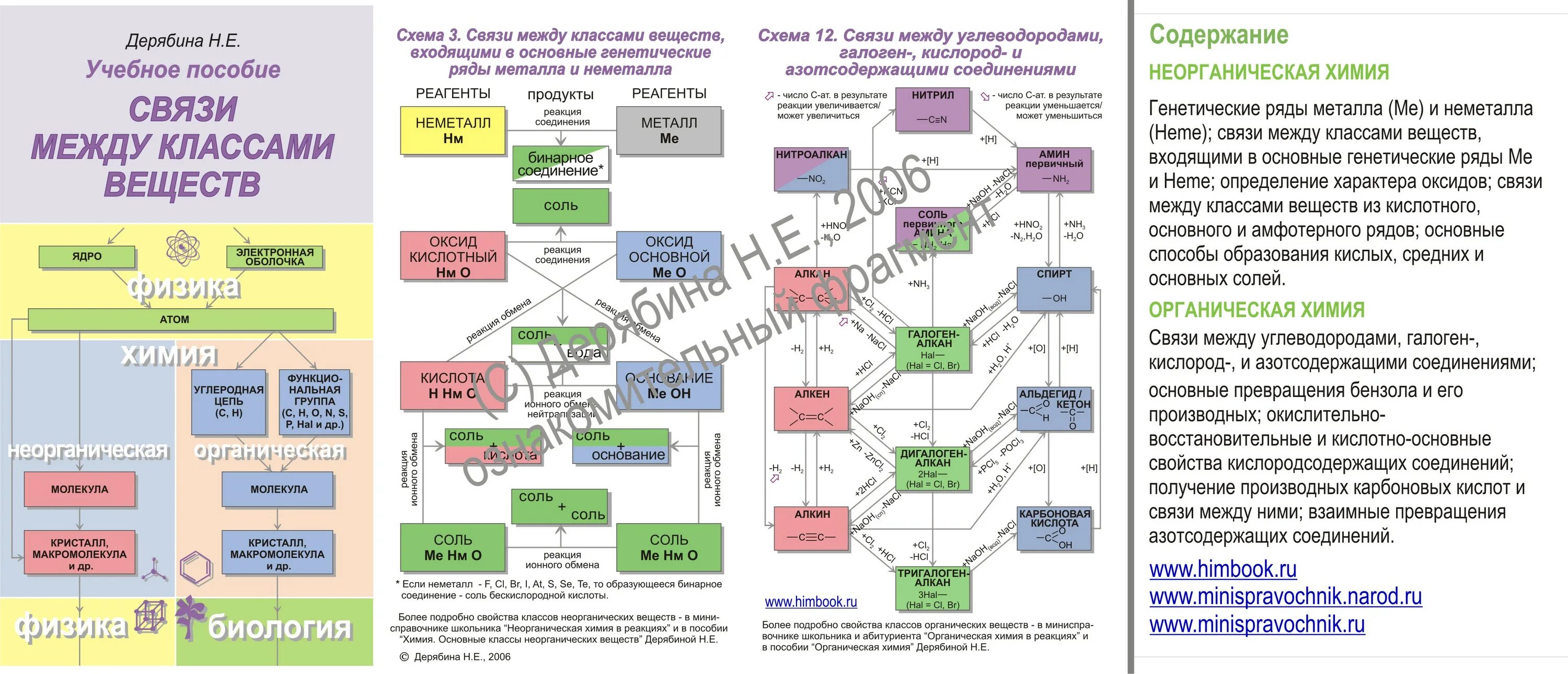 Классы соединений егэ. Минисправочник по химии Дерябина. Мини справочник по химии Дерябина органика. Дерябина н е минисправочник. Таблицы порганической химии.