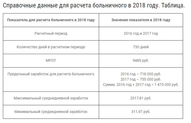 Сколько в год дают больничных дней. Таблица выплат по больничным листам. Максимальная сумма выплаты по больничному листу. Минимальная выплата по больничному. Минимальная оплата больничного.