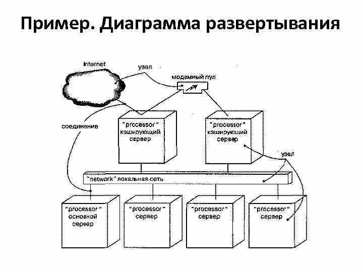 Модель развертывания систем. Uml диаграмма развертывания 1с предприятие. диаграмма развертывания uml автосервис. диаграмма компонентов и развертывания uml. схема развертывания uml.