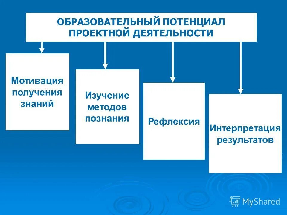 Потенциал проектной активности