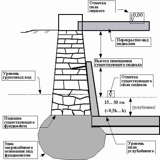 Подошва ленточного фундамента. Углубить подвал ниже подошвы фундамента. Углубление погреба ниже фундамента. Углубление подвала ниже фундамента. Углубление подвала ниже подошвы фундамента.
