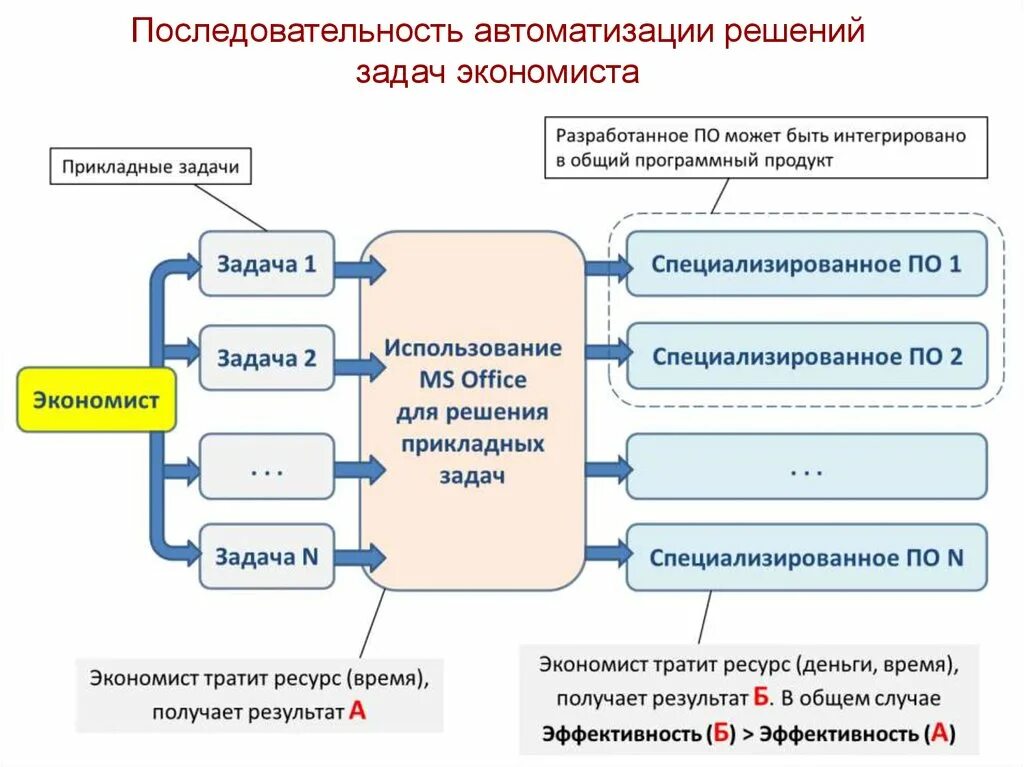 Оперативные решения в организации. Решения по автоматизации. Задачи по автоматизации. Задачи автоматизации процесса. Задачи автоматизации на предприятии?.