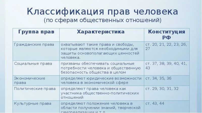 Группа прав человека таблица. Виды прав человека и гражданина по Конституции РФ. Классификация прав человека по сферам общественных отношений. Классификация прав и свобод человека и гражданина в РФ таблица. Классификация прав человека и гражданина по Конституции РФ.