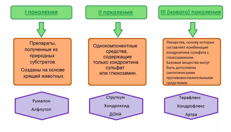 Хондропротекторы 3 поколения