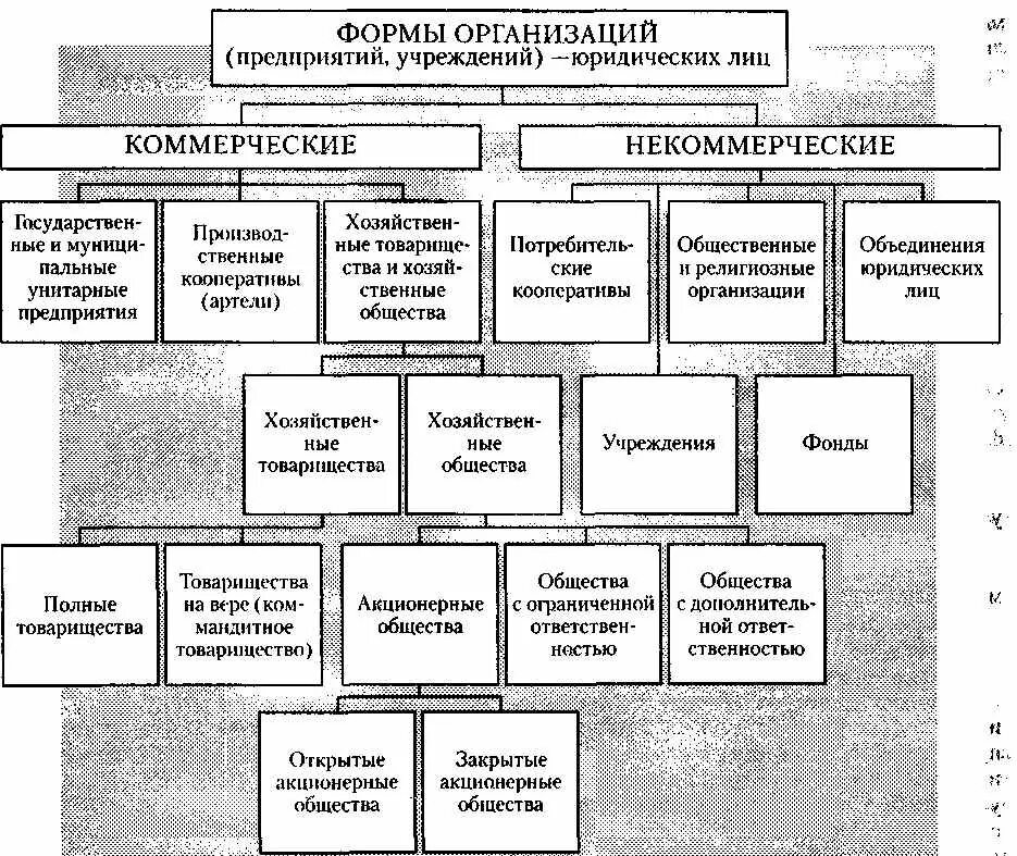 Общественных организациях реферат. Виды коммерческих и некоммерческих организаций. Юридические лица коммерческие и некоммерческие организации. Классификация юр лиц коммерческие и некоммерческие организации. Коммерческие и некоммерческие формы предприятий.