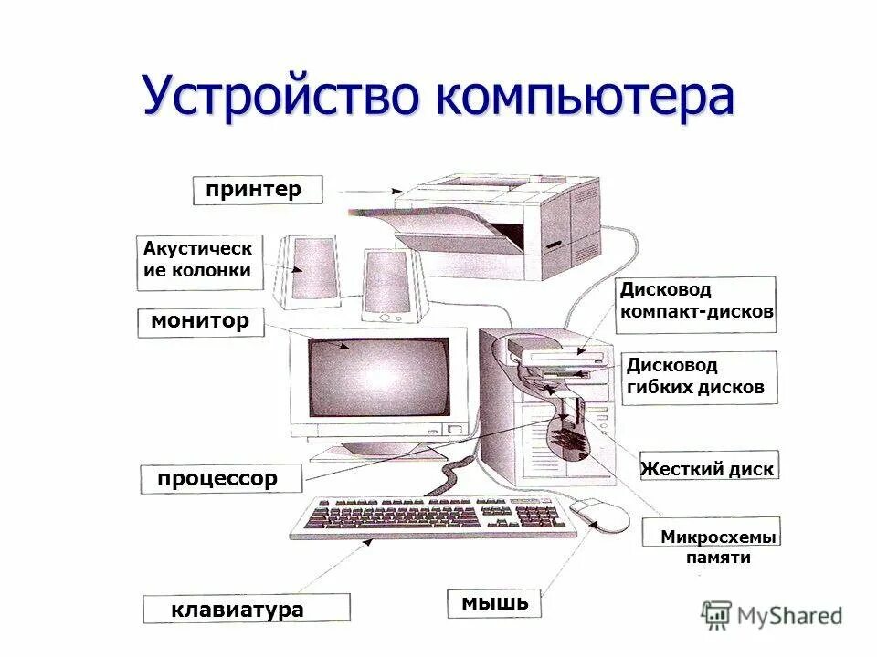 Данные про компьютер. Устройство компьютера. Схема устройства компьютера. Названия устройств персонального компьютера. Техническое устройство ПК.