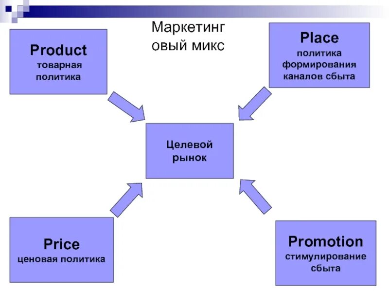 Комплекс маркетинга в туризме. Комплекс маркетинга схема. Маркетинг микс схема. Маркетинговая модель. Маркетинговые исследования сбыта