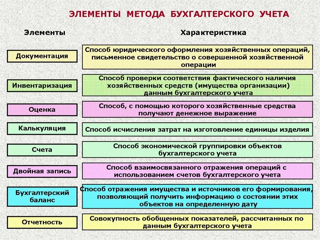 Учетная документация инвентаризации. Характеристика метода и предмета бух учёта. Принципы бухгалтерского учета схема. Предмет и метод бух учета элементы метода. Принципы бухгалтерии основные.