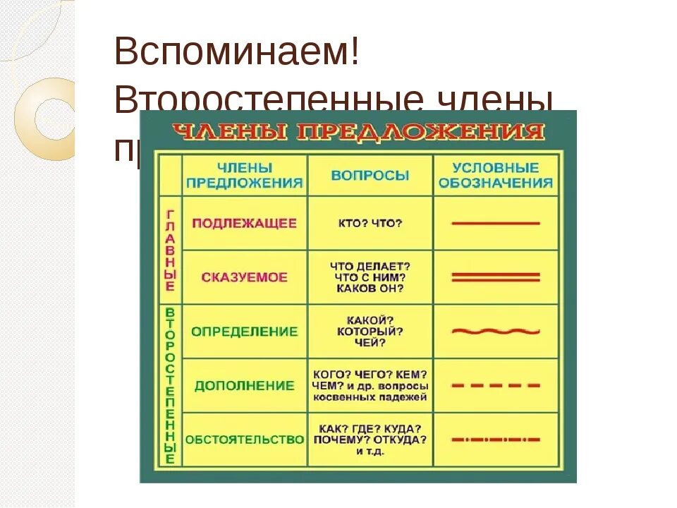 Части предложение правило. Что такое второстепенные подлежащие члены предложения. Дополнение схема второстепенный член предложения. Второстепенные члены относящиеся к подлежащему. Таблица по русскому языку второстепенные члены предложения.