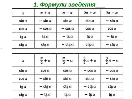 Формула приведения алгебра