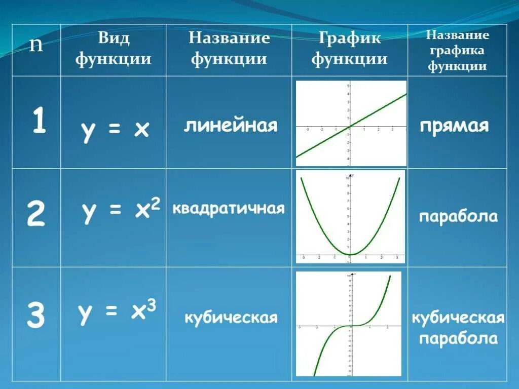 Y x название функции. Как определить график функции по формуле. Формулы Графика функции. Алгебра графики функций. Таблица графиков функций.