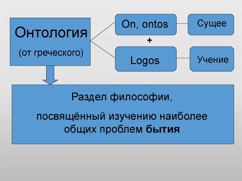 3 учение о бытии. Основы философского учения о бытии. учение о бытии в философии. основы философского учения о бытии кратко. раздел философии посвящен.