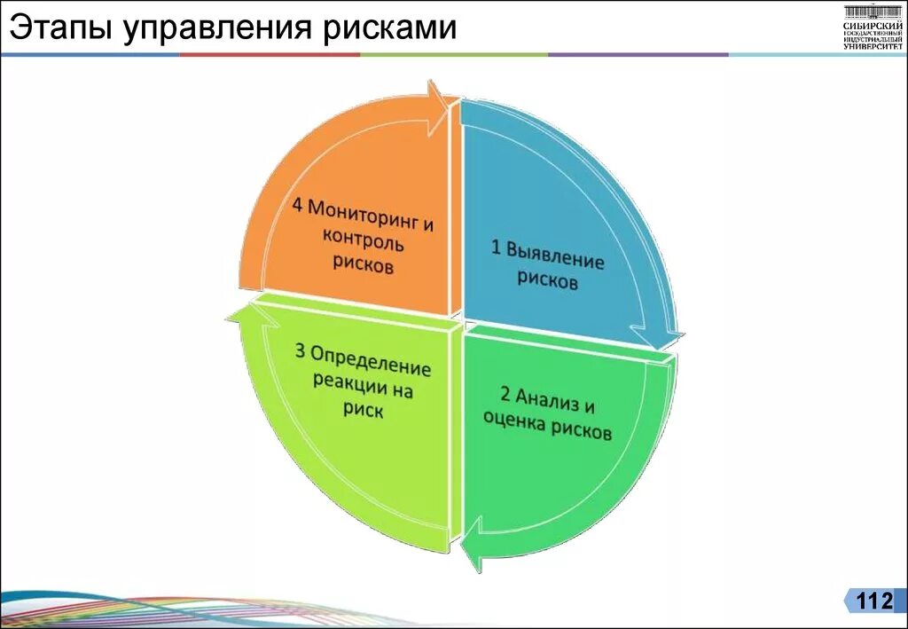 Стадии управления рисками. Этапы управления рисками. Этапы цикла управления рисками. Этапы процесса управления рисками.