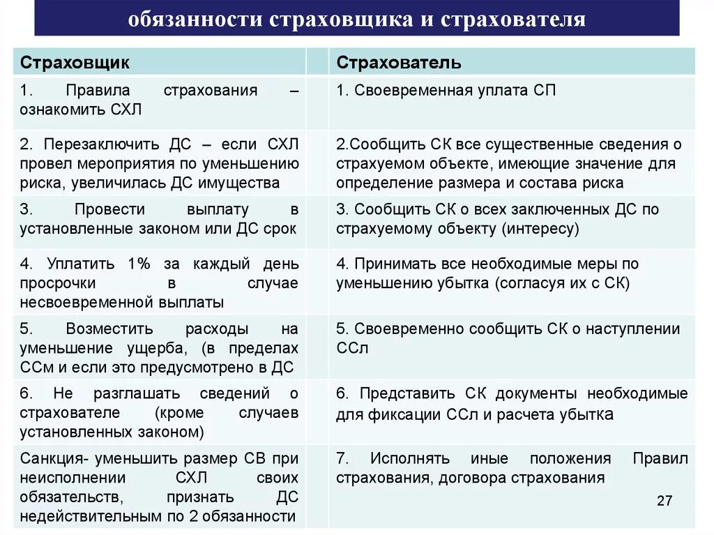 Обязанностей страховщика и страхователя по договору это. Правила страхования 2020