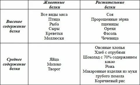 Растительным белком является