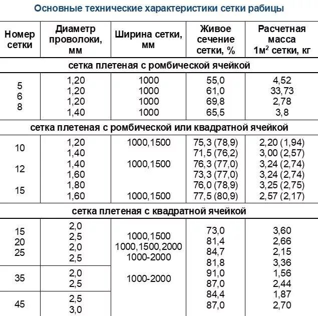 Вес сетки 5 мм. Вес сетки рабицы 50х50 в рулонах. Вес 1м2 сетки рабица 50х50. Сетка рабица вес 1 м2. Сколько весит рулон сетки рабица.